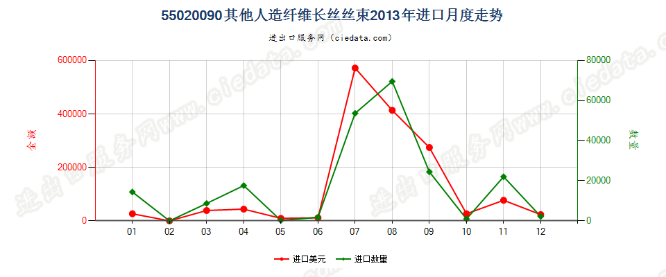 55020090(2017STOP)其他人造纤维长丝丝束进口2013年月度走势图