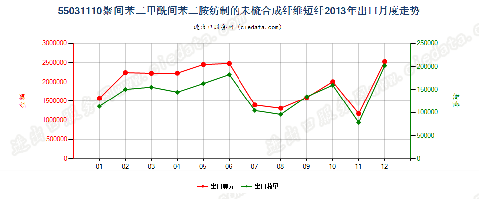 55031110聚间苯二甲酰间苯二胺短纤,未梳或未经其他纺前加工出口2013年月度走势图