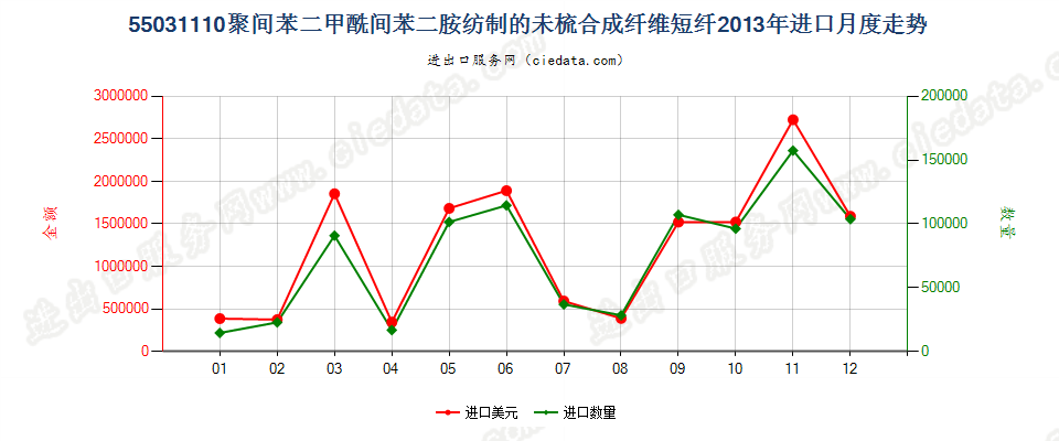 55031110聚间苯二甲酰间苯二胺短纤,未梳或未经其他纺前加工进口2013年月度走势图