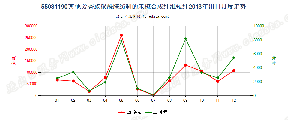 55031190其他芳香族聚酰胺短纤,未梳或未经其他纺前加工出口2013年月度走势图