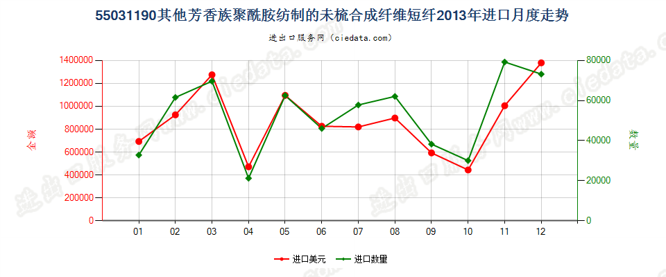 55031190其他芳香族聚酰胺短纤,未梳或未经其他纺前加工进口2013年月度走势图