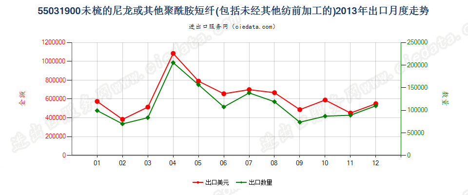 55031900尼龙等聚酰胺短纤，未梳或未经其他纺前加工出口2013年月度走势图