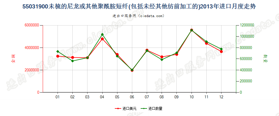 55031900尼龙等聚酰胺短纤，未梳或未经其他纺前加工进口2013年月度走势图