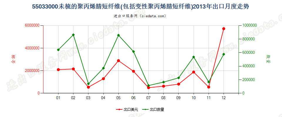 55033000聚丙烯腈及其变性短纤，未梳及未经纺前加工出口2013年月度走势图