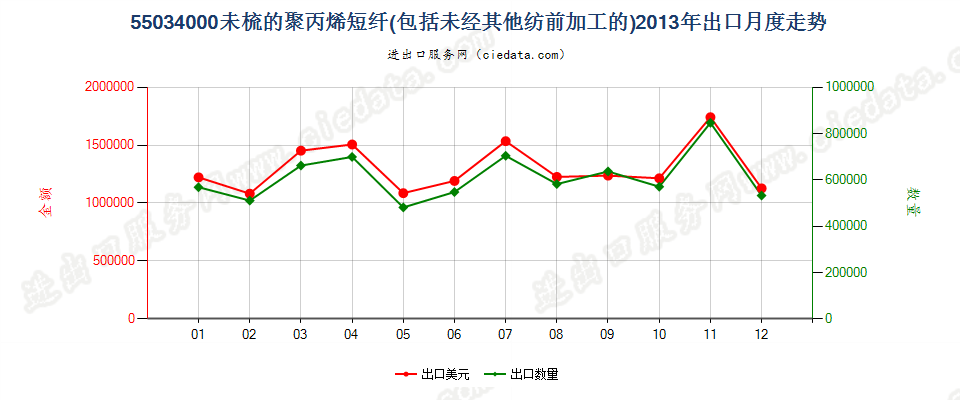 55034000聚丙烯短纤，未梳或未经其他纺前加工出口2013年月度走势图