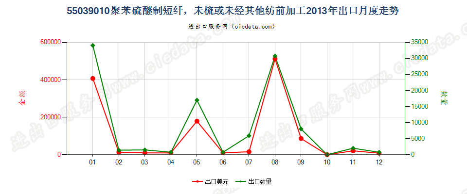 55039010聚苯硫醚制短纤，未梳或未经其他纺前加工出口2013年月度走势图