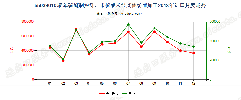 55039010聚苯硫醚制短纤，未梳或未经其他纺前加工进口2013年月度走势图