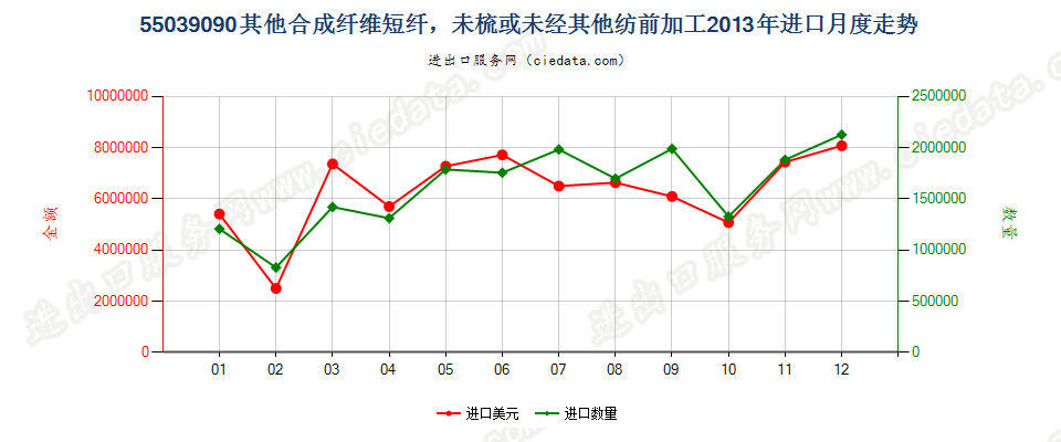 55039090其他合成纤维短纤，未梳或未经其他纺前加工进口2013年月度走势图