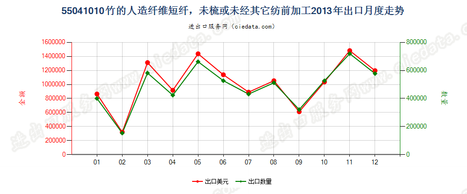 55041010竹制粘胶纤维短纤，未梳或未经其他纺前加工出口2013年月度走势图