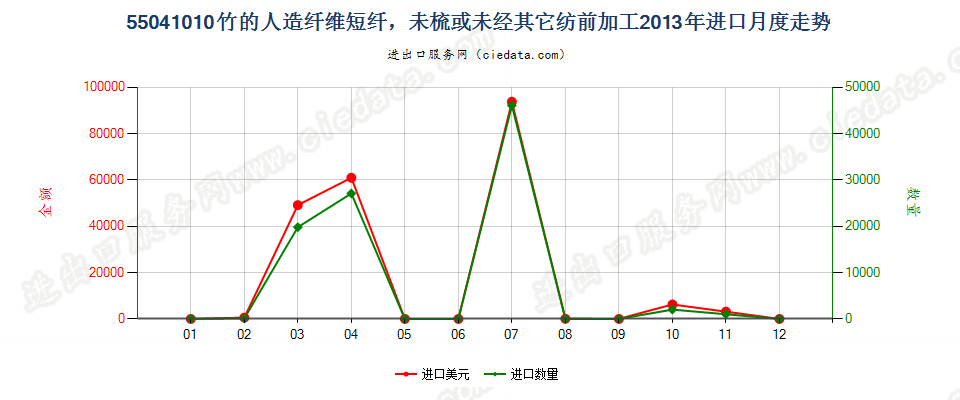 55041010竹制粘胶纤维短纤，未梳或未经其他纺前加工进口2013年月度走势图