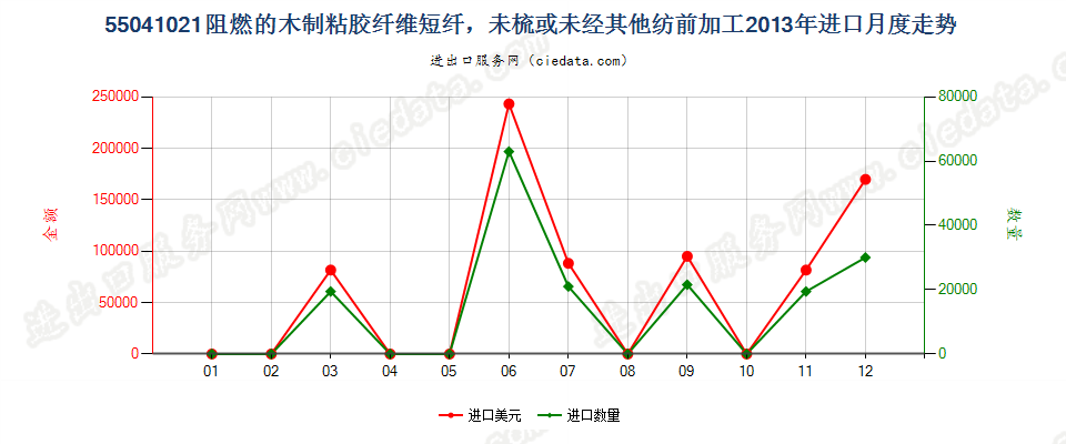 55041021阻燃的木制粘胶纤维短纤，未梳或未经其他纺前加工进口2013年月度走势图