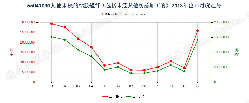 55041090其他粘胶纤维短纤，未梳或未经其他纺前加工出口2013年月度走势图