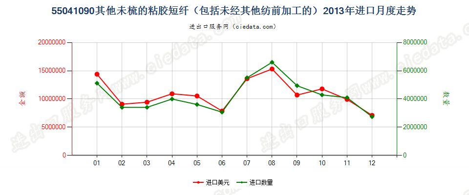 55041090其他粘胶纤维短纤，未梳或未经其他纺前加工进口2013年月度走势图