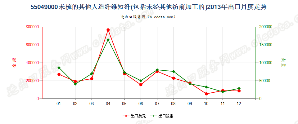 55049000其他人造纤维短纤，未梳或未经其他纺前加工出口2013年月度走势图