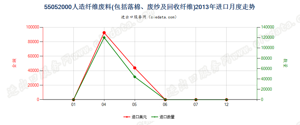 55052000人造纤维废料进口2013年月度走势图