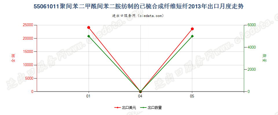 55061011聚间苯二甲酰间苯二胺短纤,已梳或经其他纺前加工出口2013年月度走势图