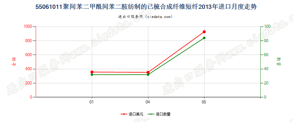 55061011聚间苯二甲酰间苯二胺短纤,已梳或经其他纺前加工进口2013年月度走势图