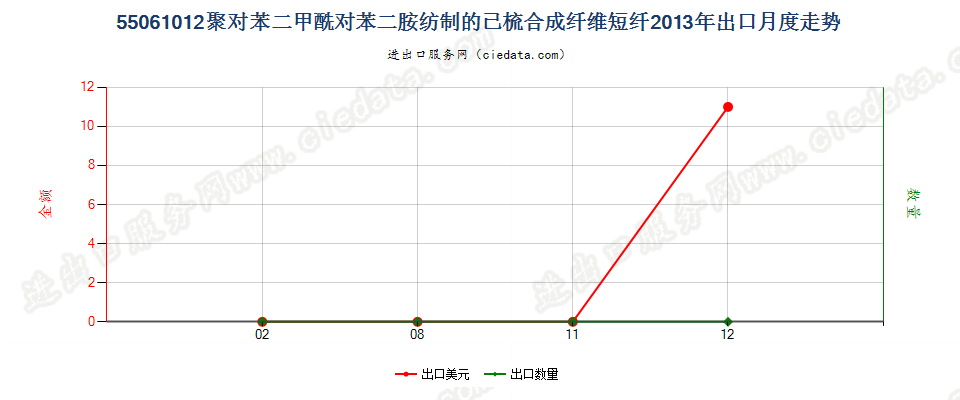 55061012聚对苯二甲酰对苯二胺短纤,已梳或经其他纺前加工出口2013年月度走势图