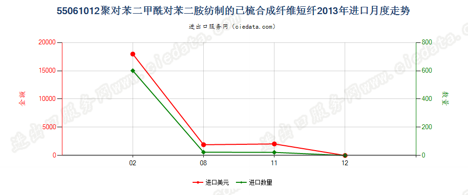 55061012聚对苯二甲酰对苯二胺短纤,已梳或经其他纺前加工进口2013年月度走势图