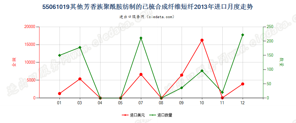 55061019其他芳香族聚酰胺短纤,已梳或经其他纺前加工进口2013年月度走势图