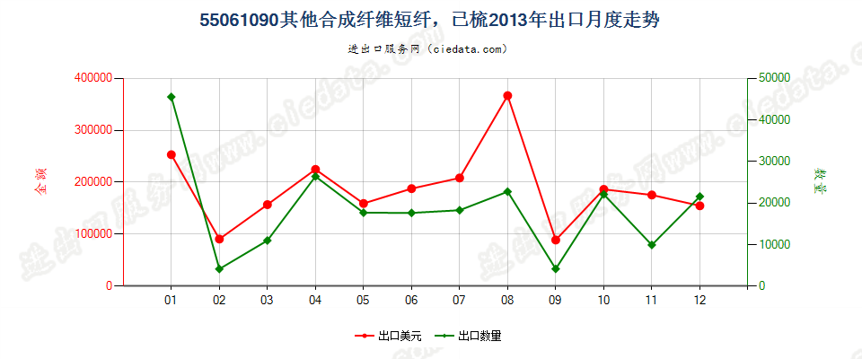 55061090尼龙或其他聚酰胺短纤,已梳或经其他纺前加工出口2013年月度走势图