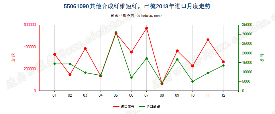 55061090尼龙或其他聚酰胺短纤,已梳或经其他纺前加工进口2013年月度走势图