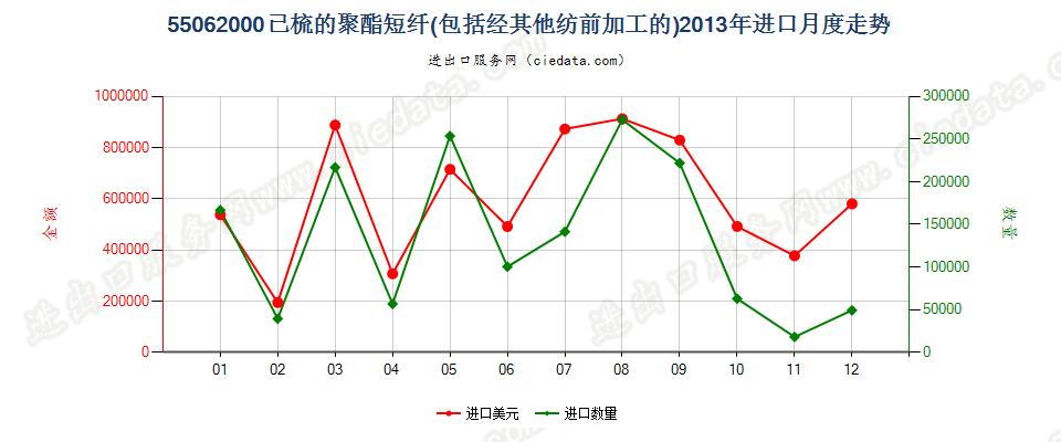 55062000聚酯短纤，已梳或经其他纺前加工进口2013年月度走势图