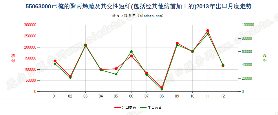 55063000聚丙烯腈或变性聚丙烯腈短纤，已梳或经其他纺前加工出口2013年月度走势图