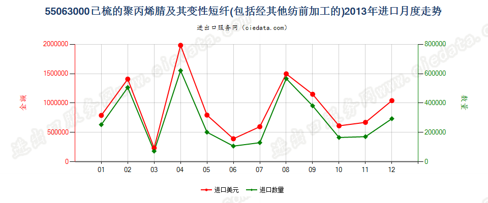 55063000聚丙烯腈或变性聚丙烯腈短纤，已梳或经其他纺前加工进口2013年月度走势图