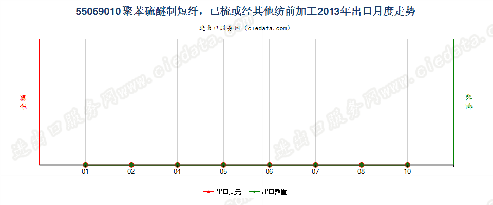 55069010聚苯硫醚短纤，已梳或经其他纺前加工出口2013年月度走势图