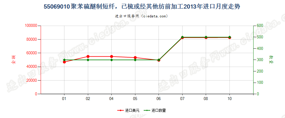 55069010聚苯硫醚短纤，已梳或经其他纺前加工进口2013年月度走势图