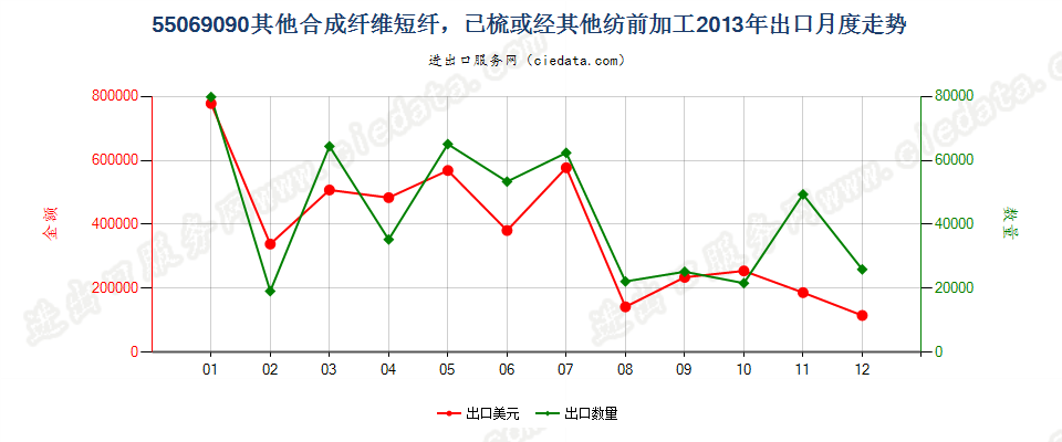 55069090其他合成纤维短纤，已梳或经其他纺前加工出口2013年月度走势图