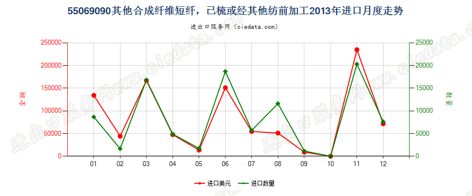 55069090其他合成纤维短纤，已梳或经其他纺前加工进口2013年月度走势图