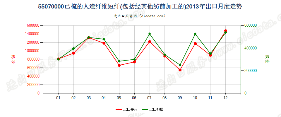 55070000人造纤维短纤，已梳或经其他纺前加工出口2013年月度走势图