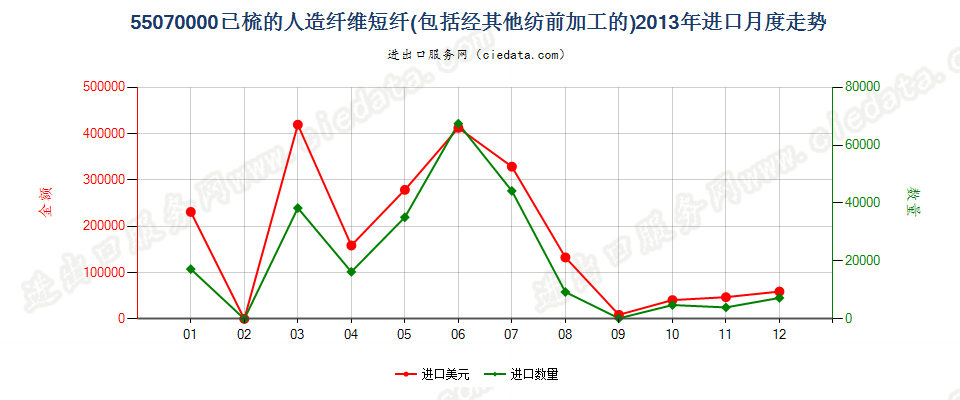 55070000人造纤维短纤，已梳或经其他纺前加工进口2013年月度走势图