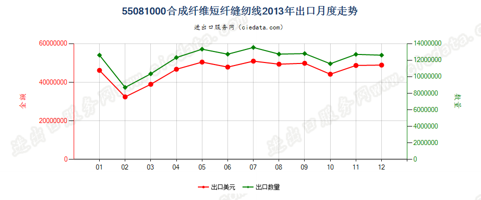 55081000合成纤维短纤缝纫线出口2013年月度走势图