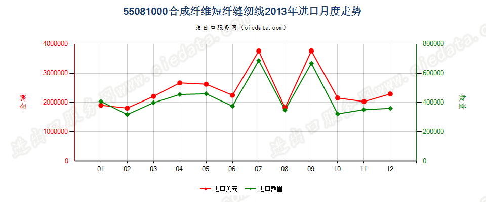 55081000合成纤维短纤缝纫线进口2013年月度走势图