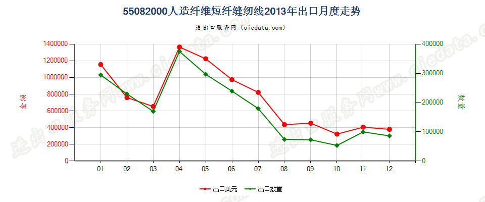 55082000人造纤维短纤缝纫线出口2013年月度走势图