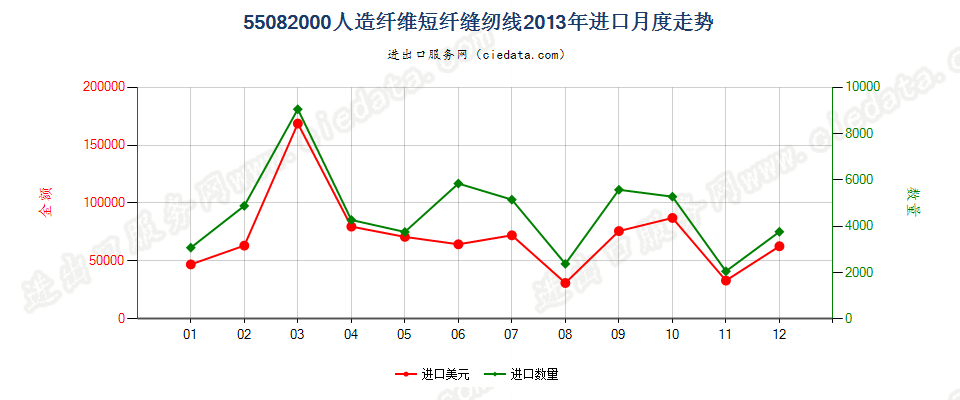 55082000人造纤维短纤缝纫线进口2013年月度走势图