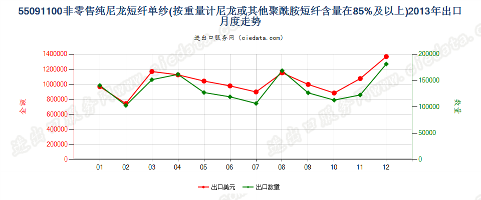 55091100尼龙或其他聚酰胺短纤≥85%的单纱出口2013年月度走势图