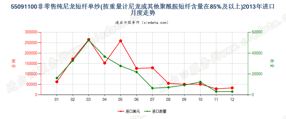 55091100尼龙或其他聚酰胺短纤≥85%的单纱进口2013年月度走势图