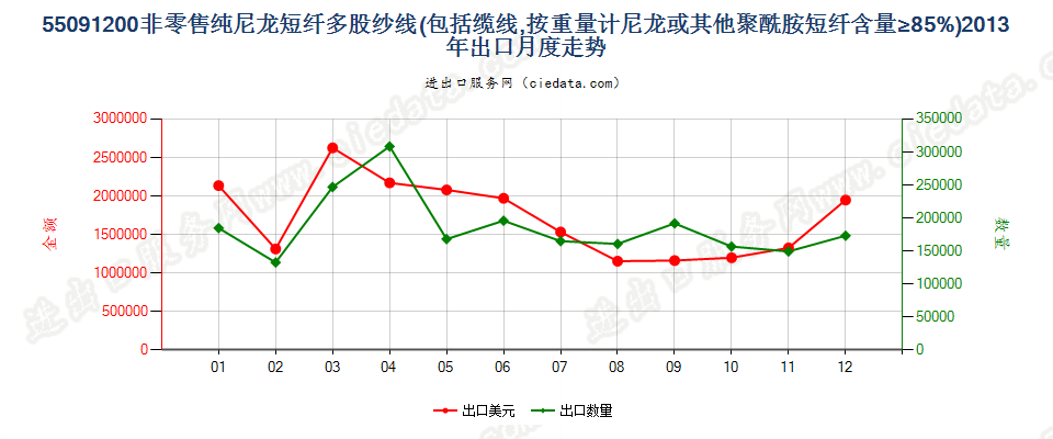 55091200尼龙等聚酰胺短纤≥85%的多股纱线或缆线出口2013年月度走势图