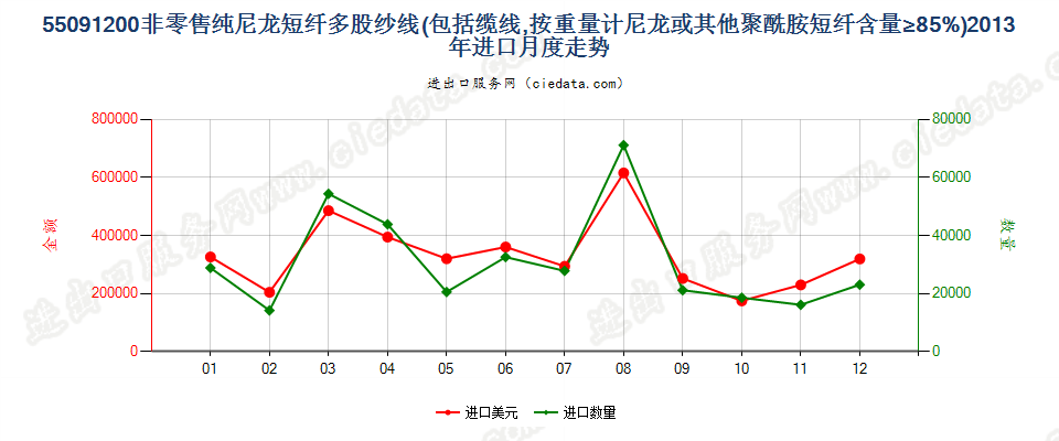 55091200尼龙等聚酰胺短纤≥85%的多股纱线或缆线进口2013年月度走势图