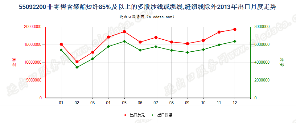 55092200聚酯短纤≥85%的多股纱线或缆线出口2013年月度走势图