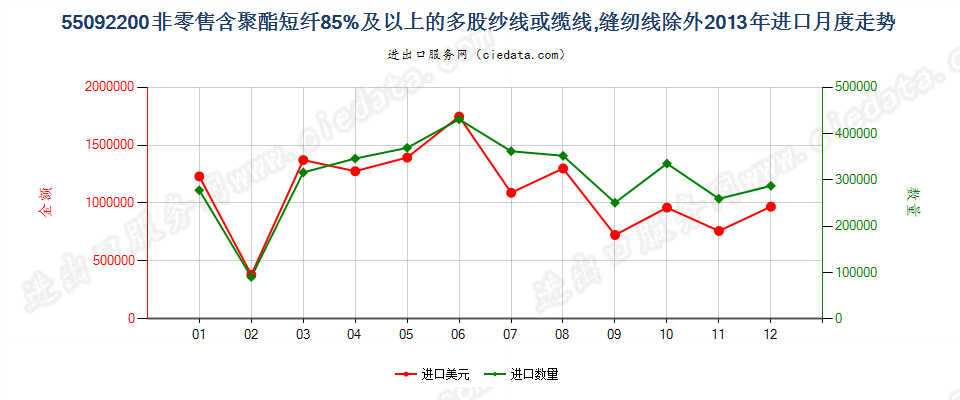 55092200聚酯短纤≥85%的多股纱线或缆线进口2013年月度走势图