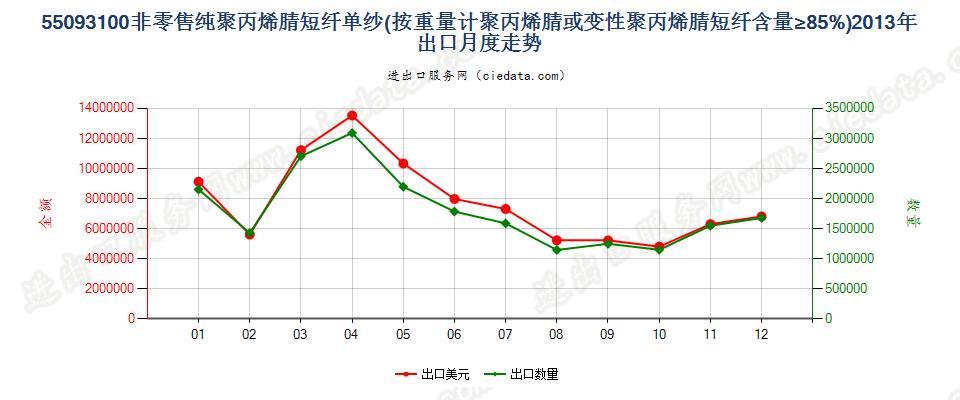 55093100聚丙烯腈或变性聚丙烯腈短纤≥85%的单纱出口2013年月度走势图