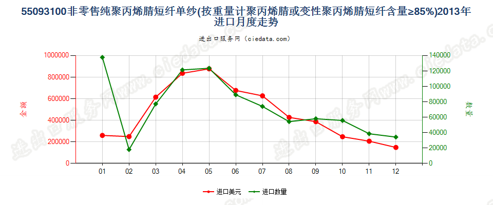 55093100聚丙烯腈或变性聚丙烯腈短纤≥85%的单纱进口2013年月度走势图