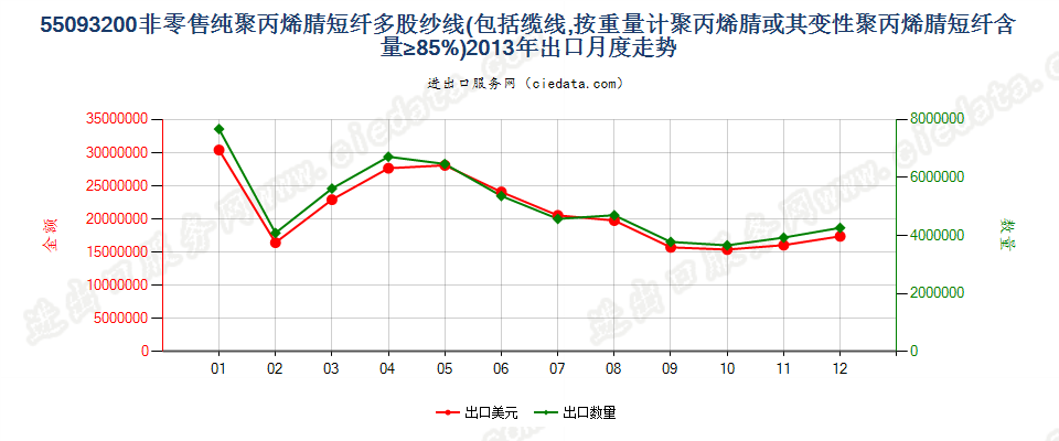 55093200聚丙烯腈及其变性短纤≥85%的多股纱或缆出口2013年月度走势图