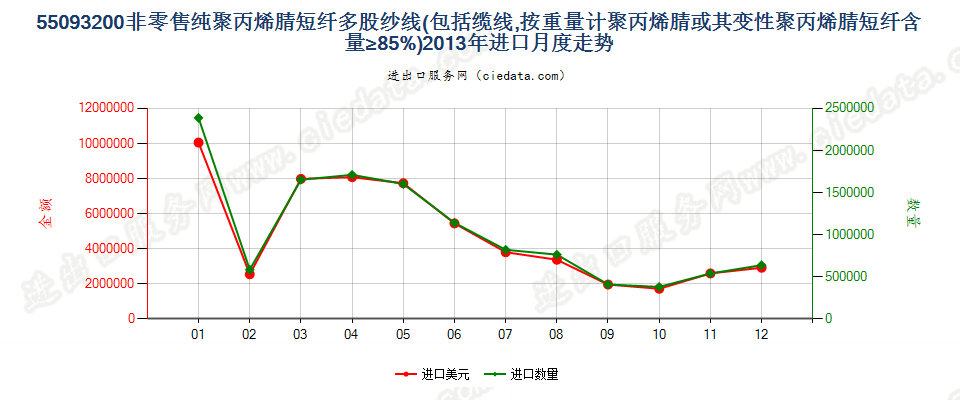 55093200聚丙烯腈及其变性短纤≥85%的多股纱或缆进口2013年月度走势图