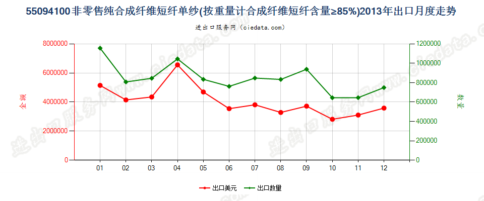 55094100其他合成纤维短纤≥85%的单纱出口2013年月度走势图